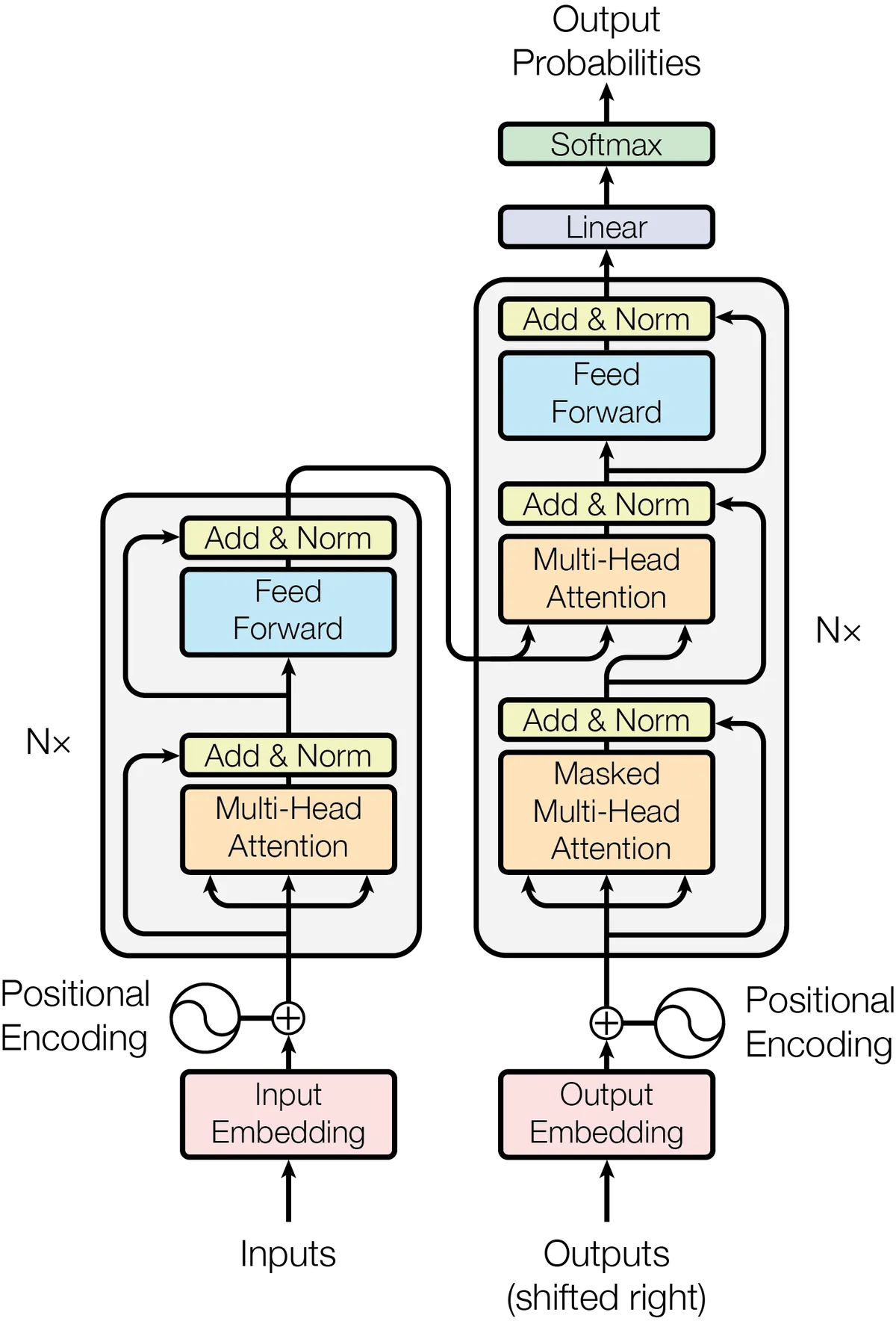 Diagram of the transformer attention computation showing query, key, and value matrices feeding into a scaled dot-product softmax stage that produces a weighted sum over values