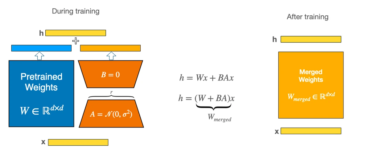 Hugging Face PEFT documentation diagram of LoRA: the frozen pretrained weight matrix W sits alongside two small trainable low-rank matrices A and B; during training only A and B update, and at inference time the product BA can be merged back into W so the adapted model has the same parameter count and latency as the original