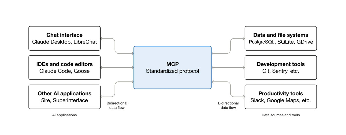 Canonical MCP diagram from modelcontextprotocol.io: an AI application on the left connects via the Model Context Protocol — framed as a USB-C-style standard connector for AI — to multiple external systems on the right (data sources, tools, and workflows)