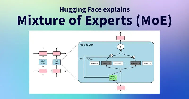 Hugging Face Mixture of Experts blog social card — the canonical accessible explainer of routing, top-K selection, and the dense-vs-sparse compute tradeoff this article covers