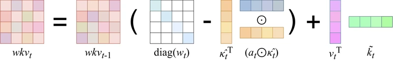 Figure of RWKV-7 state update showing the dynamic state evolution mechanism with vector-valued gating and the generalized delta rule, from the paper